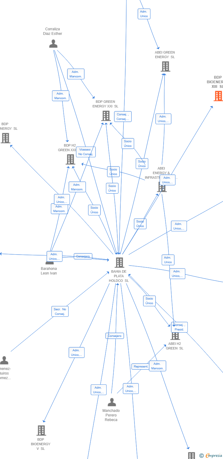 Vinculaciones societarias de BDP BIOENERGY XIII SL