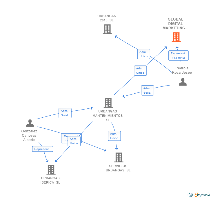 Vinculaciones societarias de GLOBAL DIGITAL MARKETING SOLUTIONS SL