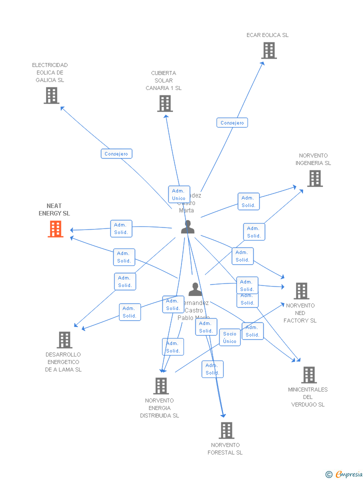 Vinculaciones societarias de NEAT ENERGY SL