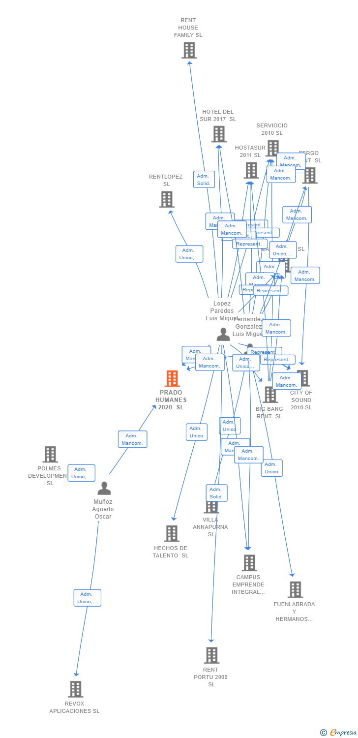 Vinculaciones societarias de PRADO HUMANES 2020 SL