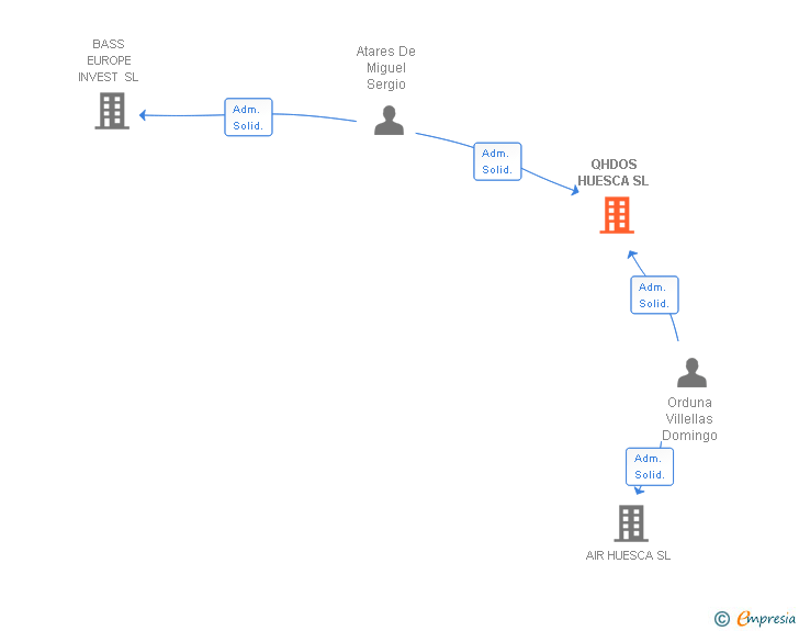 Vinculaciones societarias de QHDOS HUESCA SL