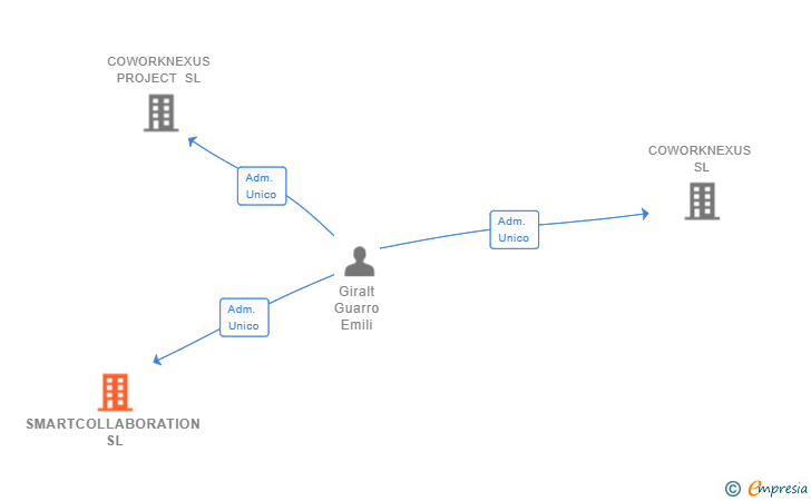 Vinculaciones societarias de SMARTCOLLABORATION SL