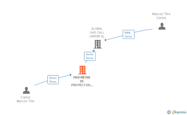 Vinculaciones societarias de INGENIERIA DE PROYECTOS Y ESTUDIOS MEDIOAMBIENTALES SL