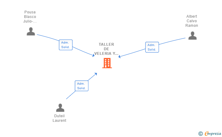 Vinculaciones societarias de TALLER DE VELERIA Y LAURENT SAILS SL