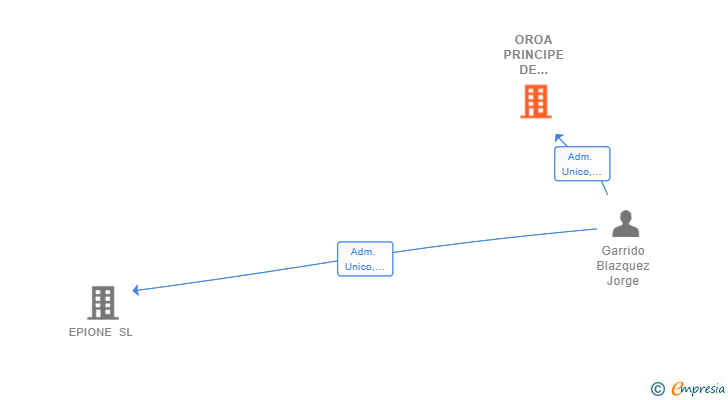 Vinculaciones societarias de OROA PRINCIPE DE VERGARA SL
