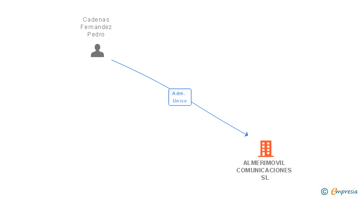 Vinculaciones societarias de ALMERIMOVIL COMUNICACIONES SL