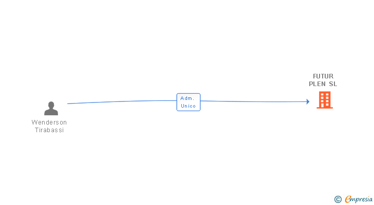 Vinculaciones societarias de FUTUR PLEN SL
