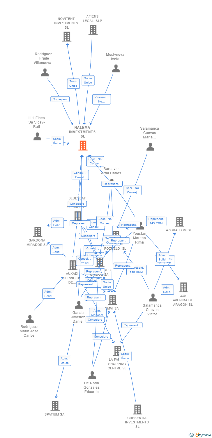 Vinculaciones societarias de NALEMA INVESTMENTS SL