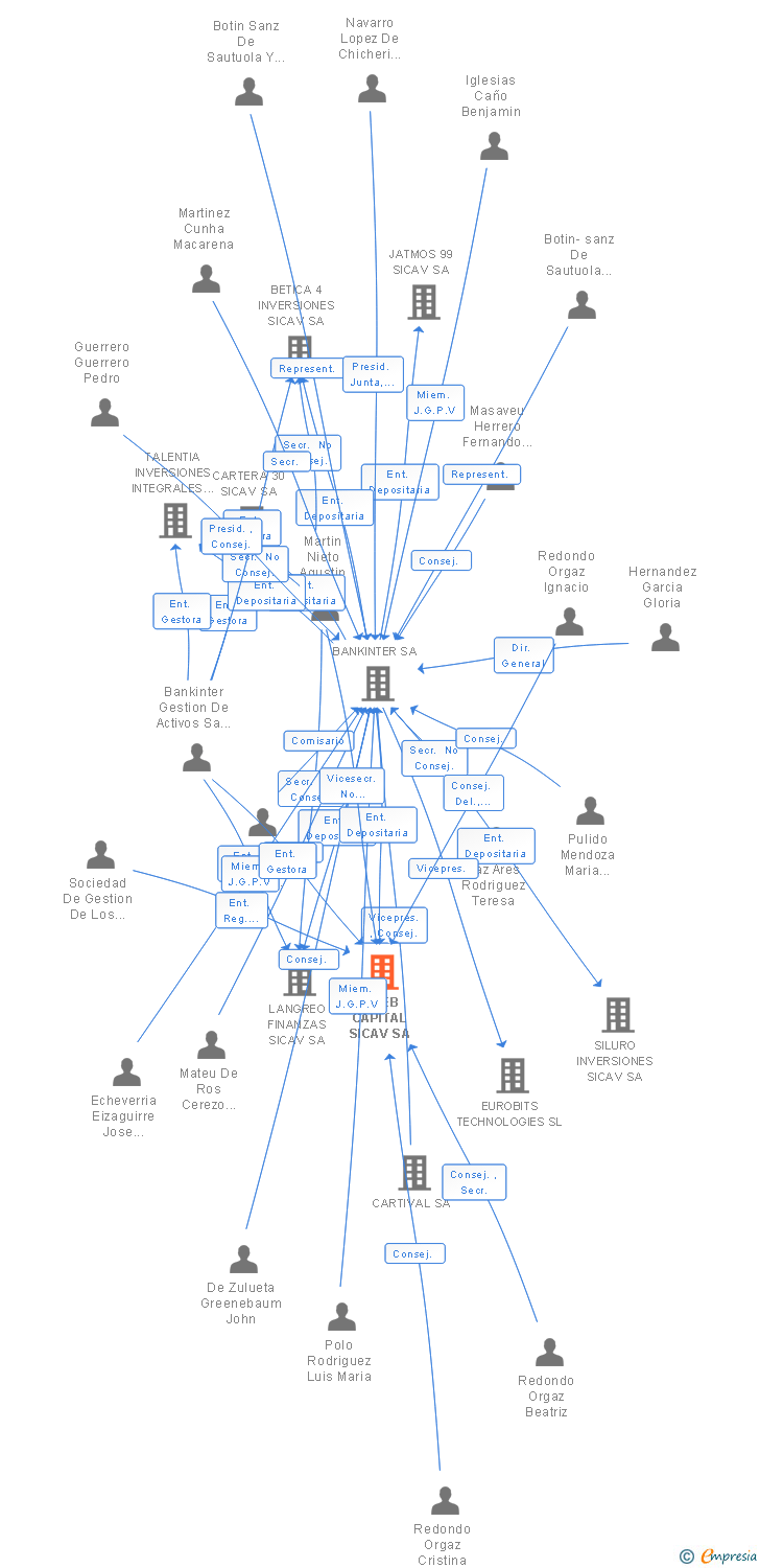 Vinculaciones societarias de CINEB CAPITAL SICAV SA