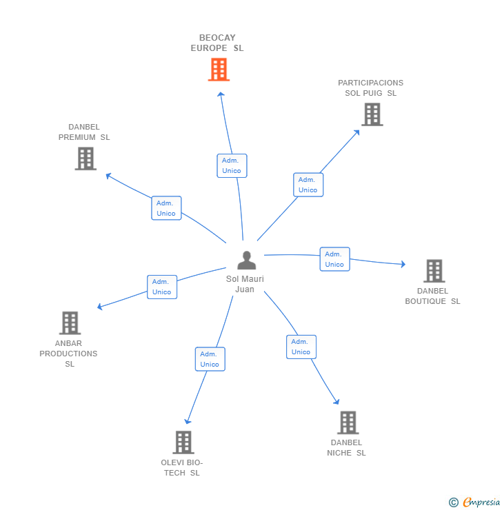 Vinculaciones societarias de BEOCAY EUROPE SL