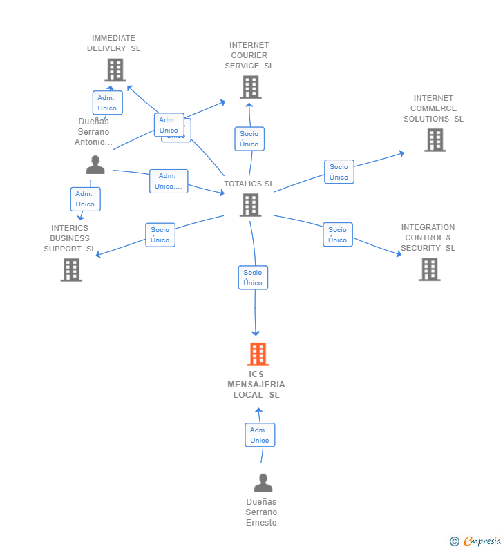 Vinculaciones societarias de ICS MENSAJERIA LOCAL SL