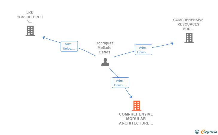 Vinculaciones societarias de COMPREHENSIVE MODULAR ARCHITECTURE SL