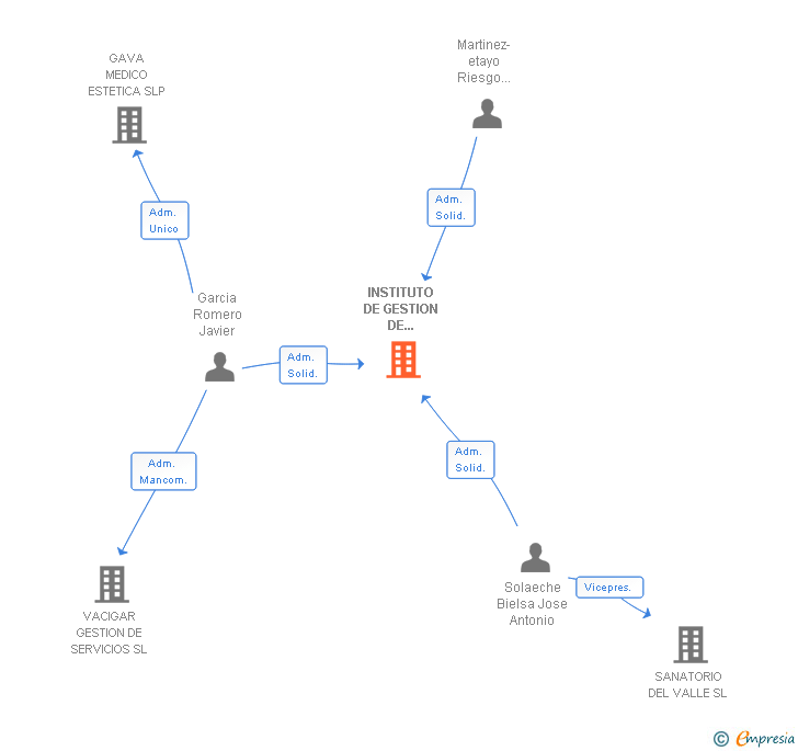 Vinculaciones societarias de INSTITUTO DE GESTION DE NEGOCIOS SANITARIOS SL