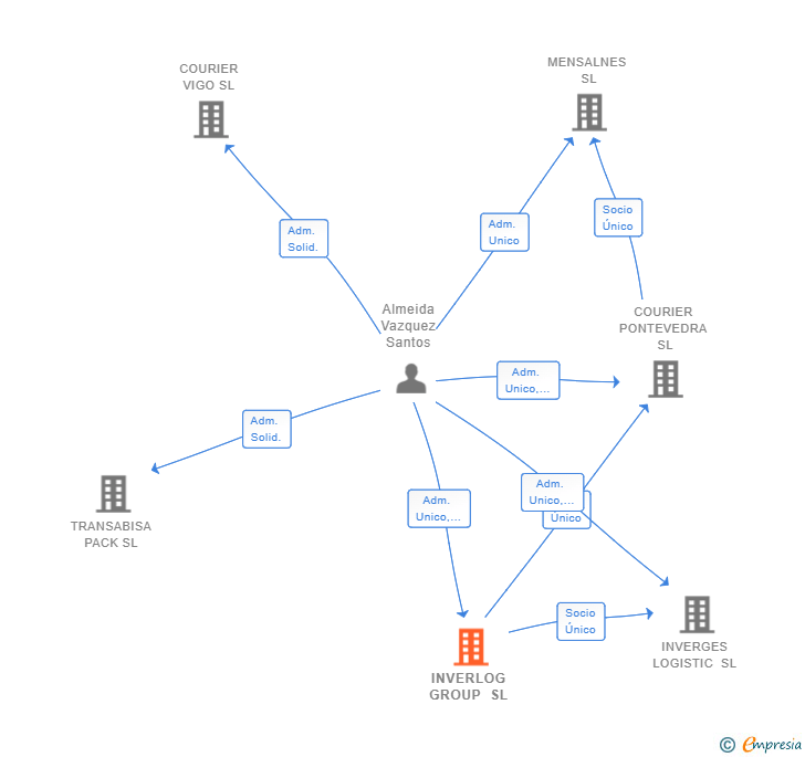 Vinculaciones societarias de INVERLOG GROUP SL