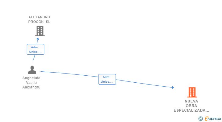 Vinculaciones societarias de NUEVA OBRA ESPECIALIZADA ALEX SL
