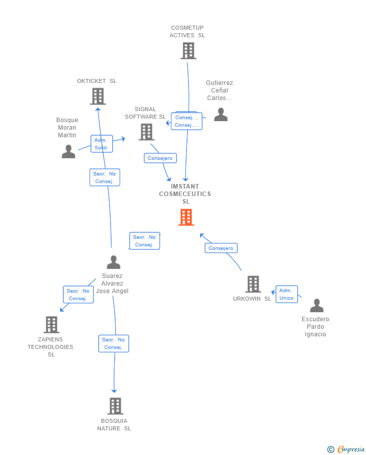 Vinculaciones societarias de IMSTANT COSMECEUTICS SL