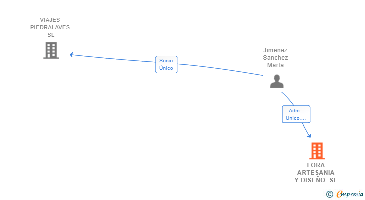 Vinculaciones societarias de LORA ARTESANIA Y DISEÑO SL