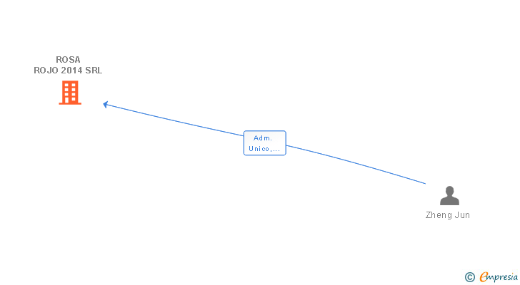 Vinculaciones societarias de ROSA ROJO 2014 SRL