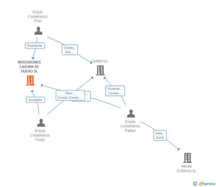 Vinculaciones societarias de INVERSIONES LAGUNA DE DUERO SL