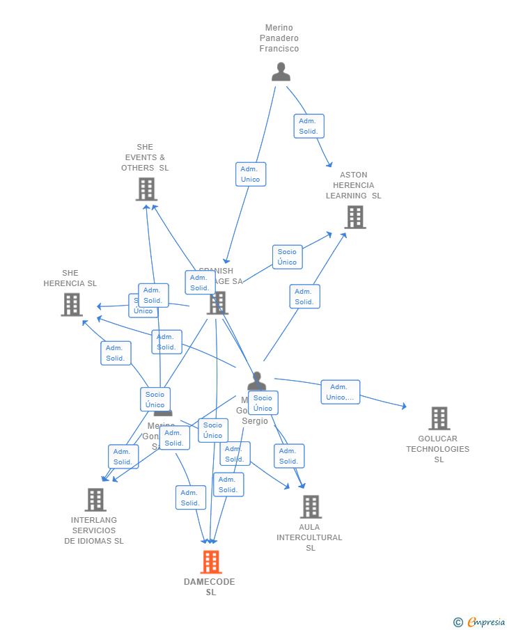 Vinculaciones societarias de DAMECODE SL