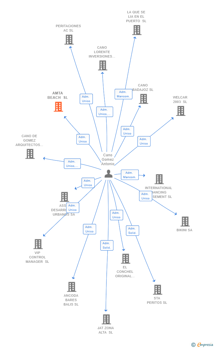 Vinculaciones societarias de AMTA BEACH SL