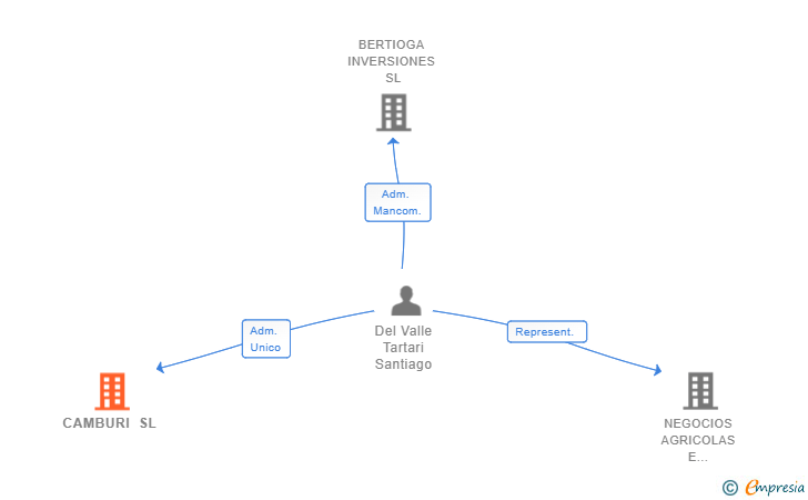Vinculaciones societarias de CAMBURI SL