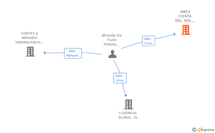 Vinculaciones societarias de ANT2 COSTA DEL SOL 2019 SL