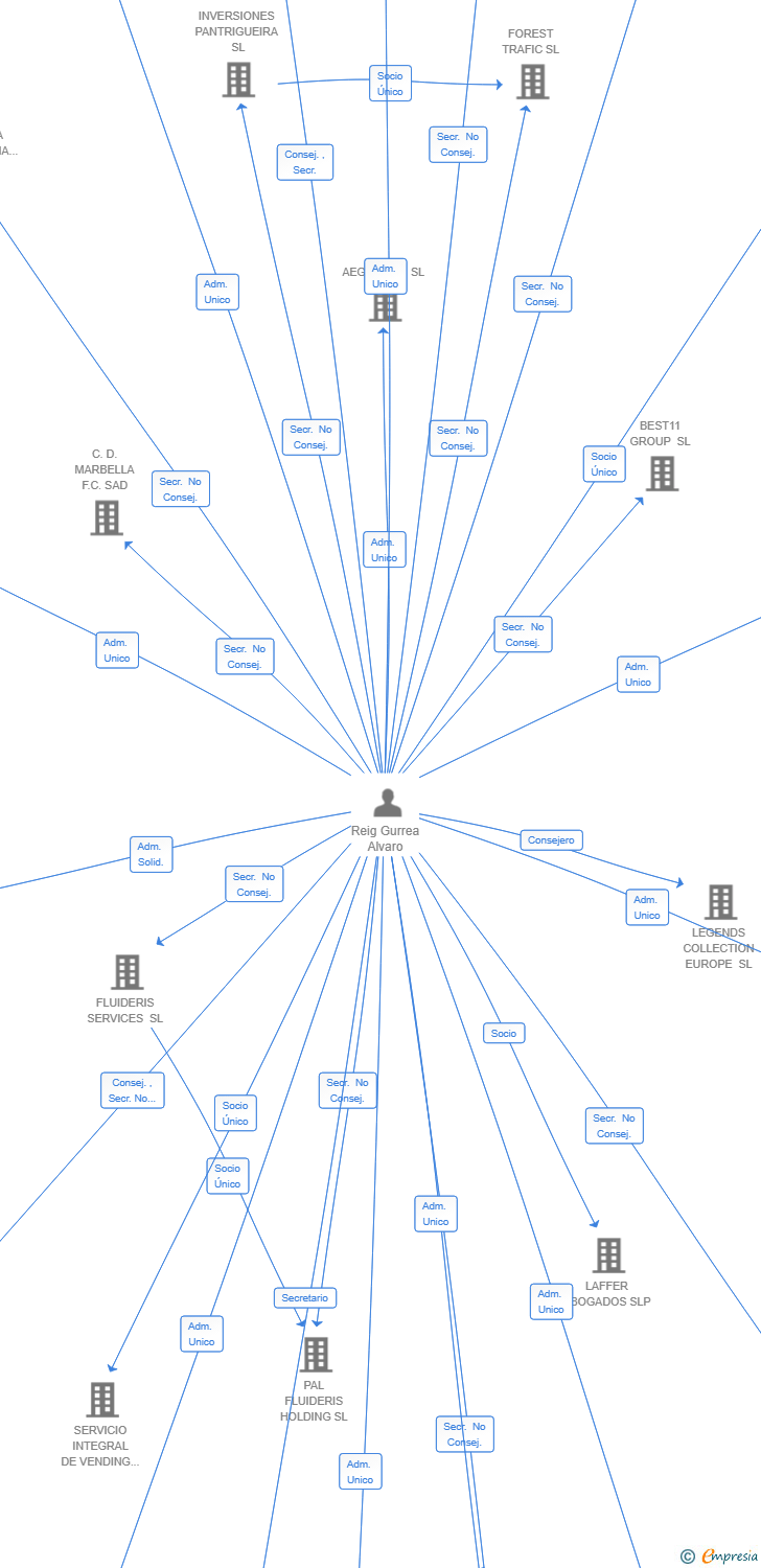 Vinculaciones societarias de ALTUM SOLUTIONS SL