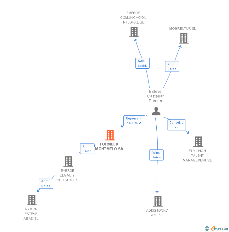 Vinculaciones societarias de FORMULA MONTMELO SA