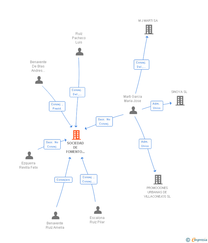Vinculaciones societarias de SOCIEDAD DE FOMENTO DE VILLACONEJOS SA