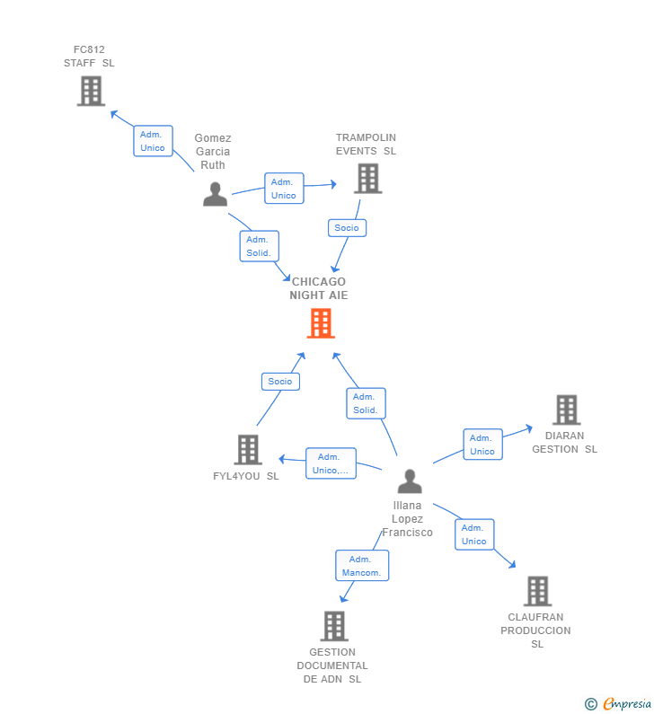 Vinculaciones societarias de CHICAGO NIGHT AIE