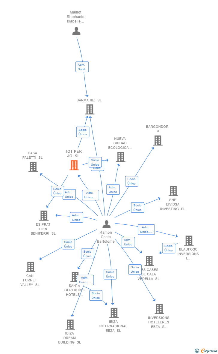 Vinculaciones societarias de TOT PER JO SL