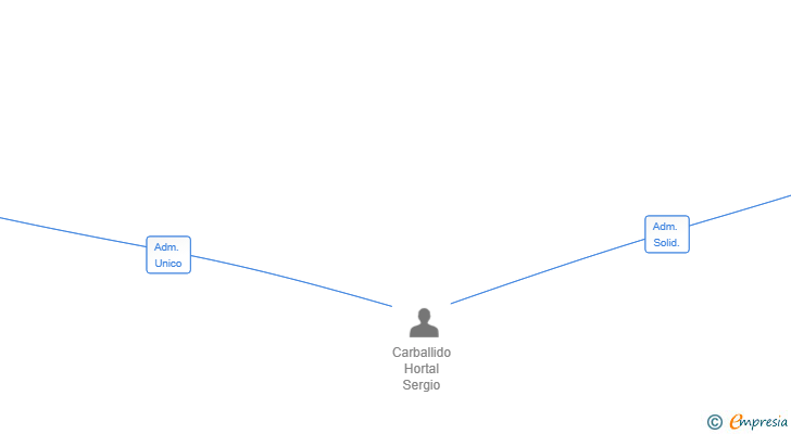 Vinculaciones societarias de MIHSECHEIM PROYECTOS INMOBILIARIOS SL