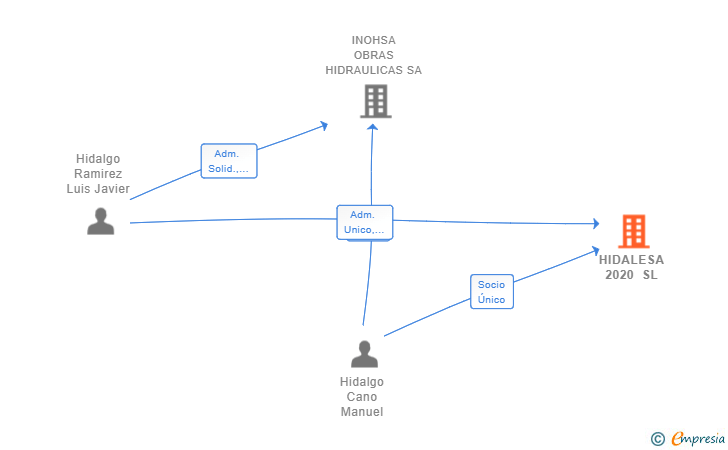 Vinculaciones societarias de HIDALESA 2020 SL