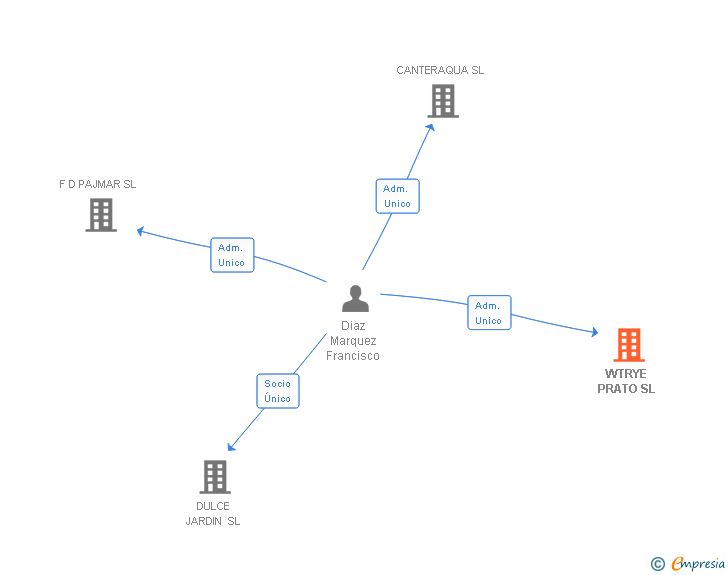 Vinculaciones societarias de WTRYE PRATO SL
