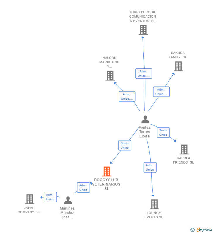 Vinculaciones societarias de DOGGYCLUB VETERINARIOS SL