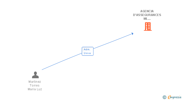 Vinculaciones societarias de AGENCIA D'ASSEGURANCES ML MARTINEZ TORRES SL