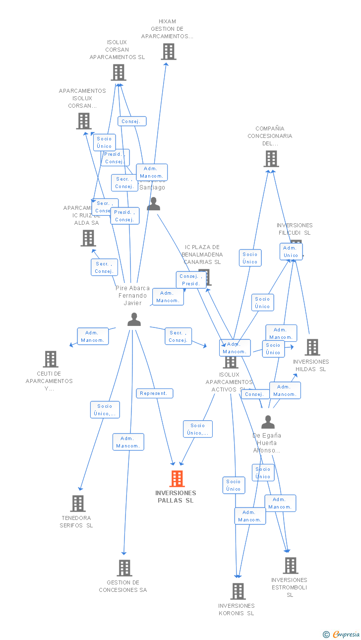 Vinculaciones societarias de INVERSIONES PALLAS SL