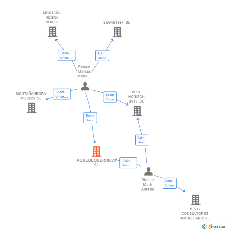 Vinculaciones societarias de AQUEDEQUERRICA SL