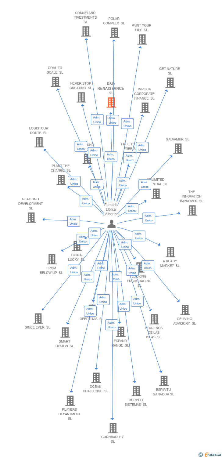 Vinculaciones societarias de R&D RENAISSANCE SL