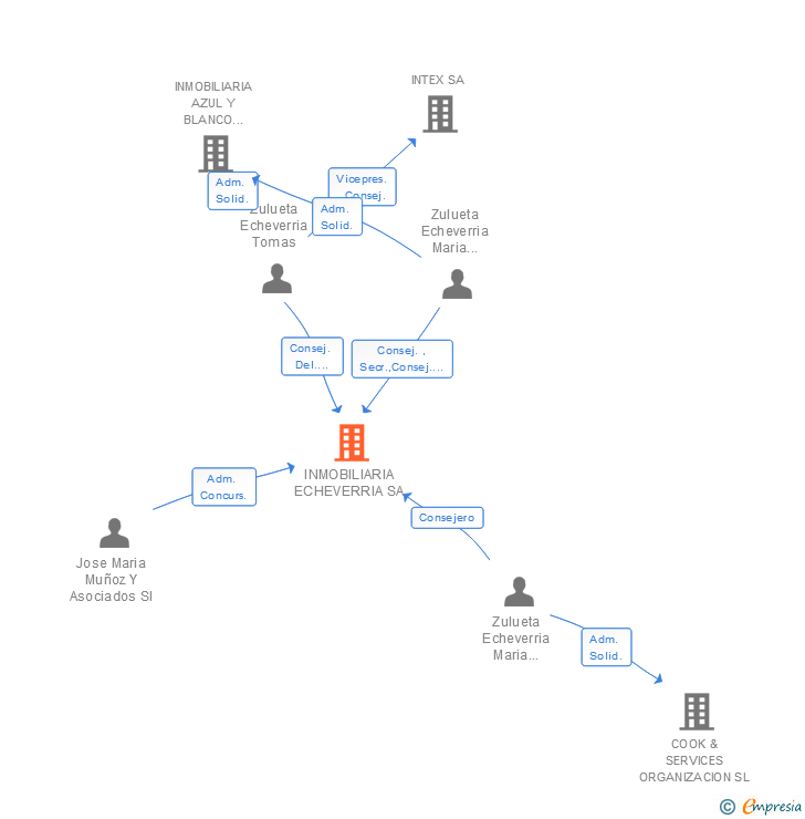 Vinculaciones societarias de INMOBILIARIA ECHEVERRIA SA