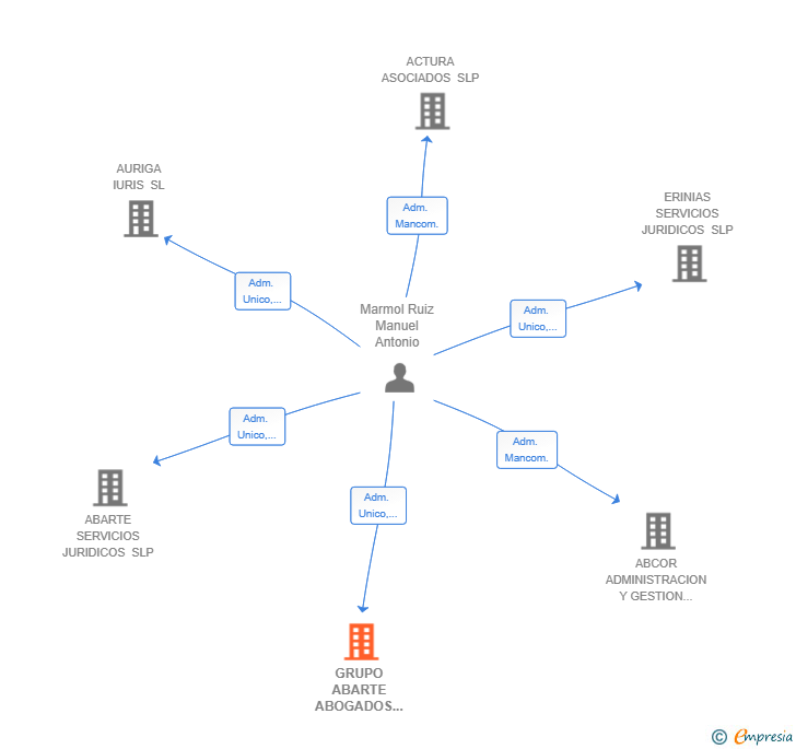 Vinculaciones societarias de GRUPO ABARTE ABOGADOS SLP