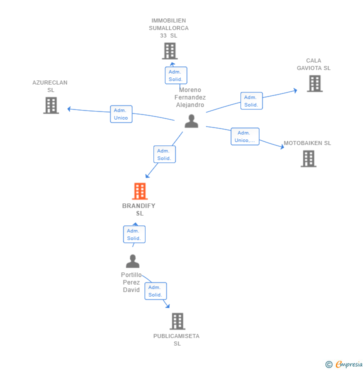 Vinculaciones societarias de BRANDIFY SL