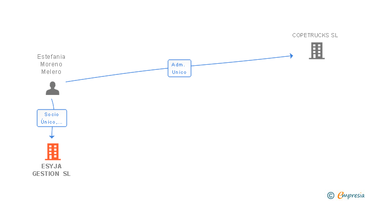 Vinculaciones societarias de ESYJA GESTION SL