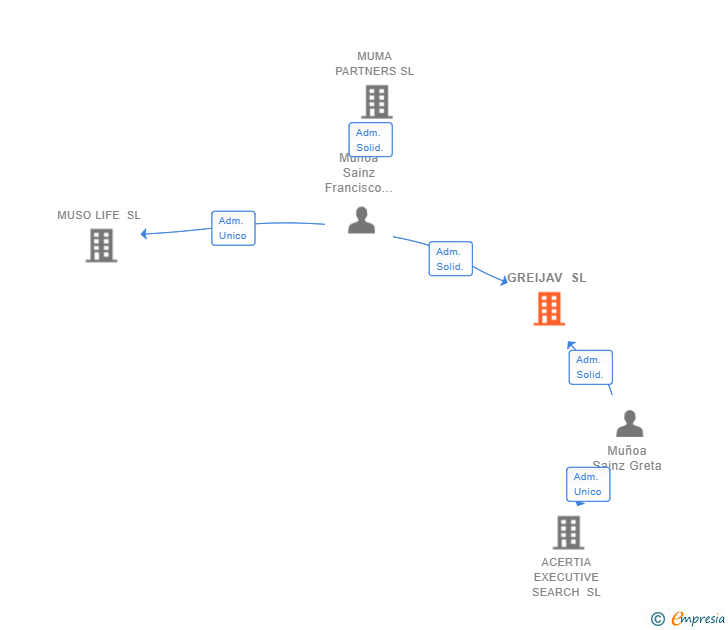 Vinculaciones societarias de GREIJAV SL