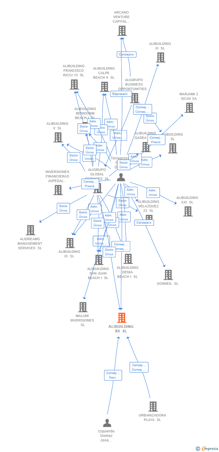 Vinculaciones societarias de ALIBUILDING XII SL