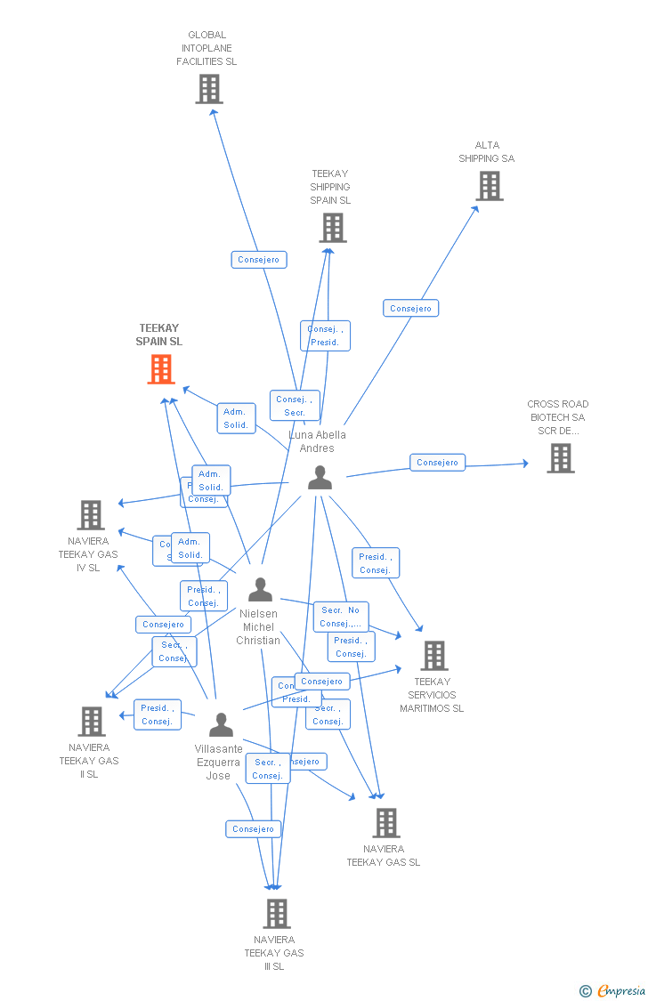 Vinculaciones societarias de SEAPEAK MARITIME SPAIN SL