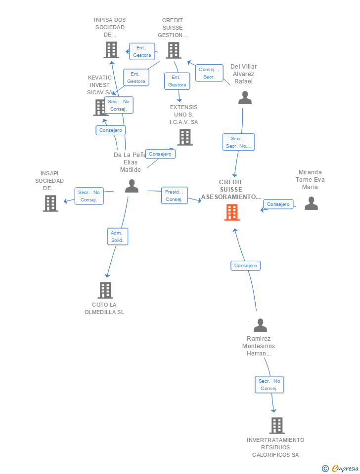 Vinculaciones societarias de CREDIT SUISSE ASESORAMIENTO Y SERVICIOS SA