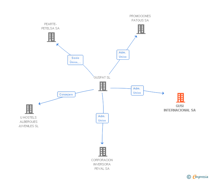 Vinculaciones societarias de GUSI INTERNACIONAL SA