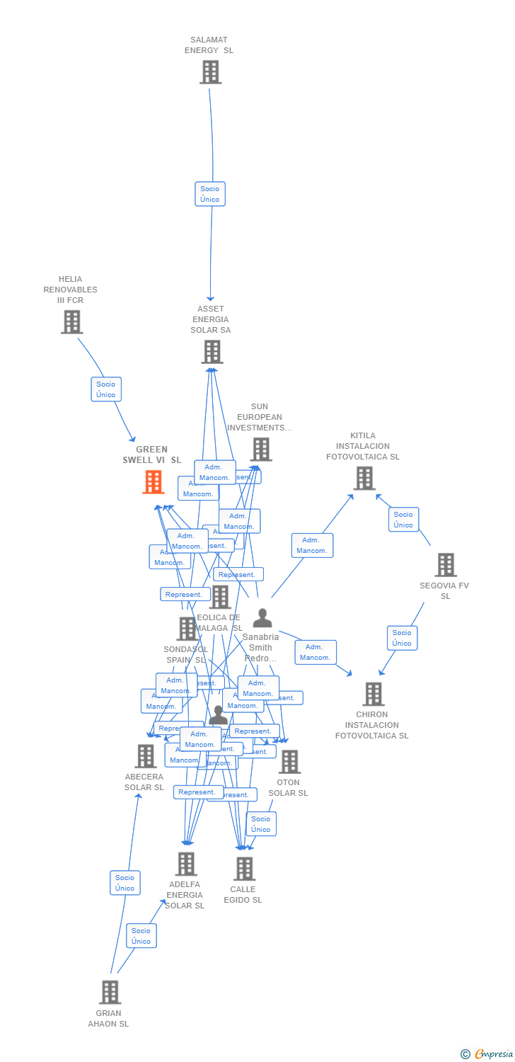 Vinculaciones societarias de GREEN SWELL VI SL